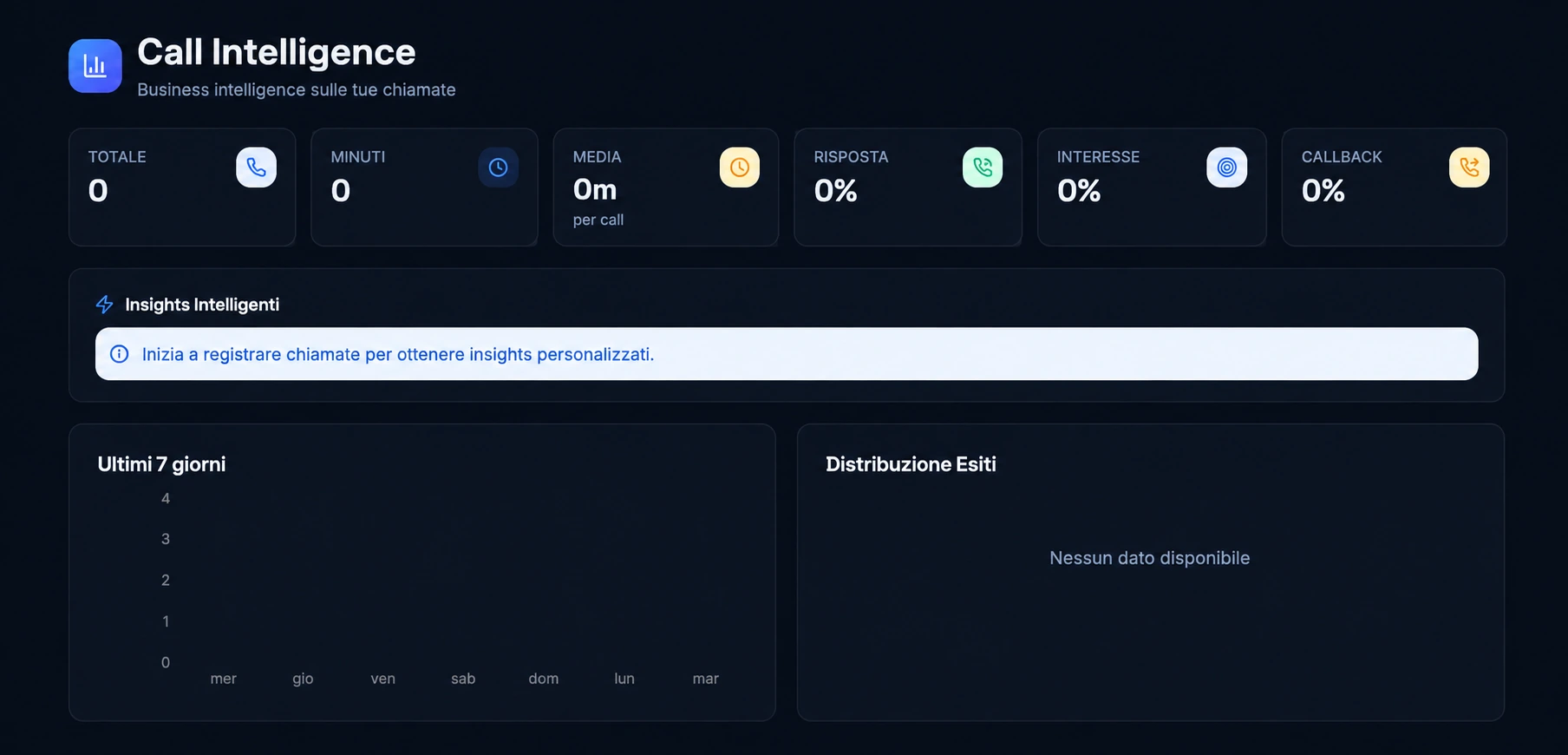 Dashboard Call Intelligence di ScalePro con sei metriche e pannelli di attività ed esiti