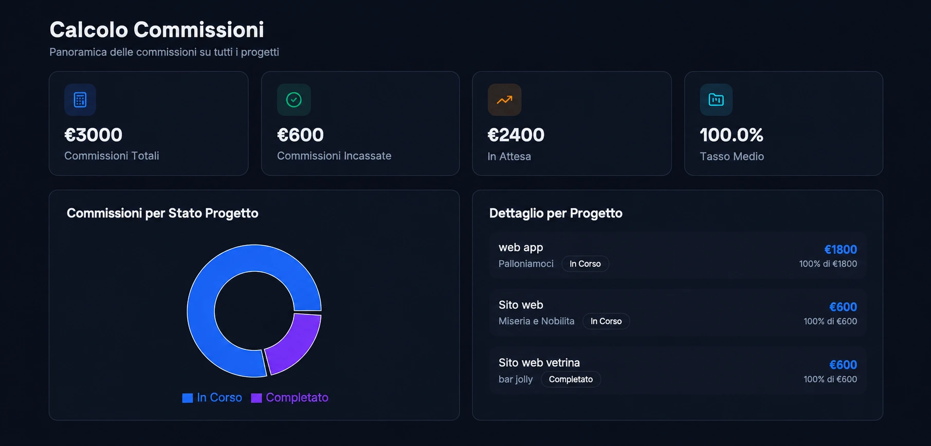 Schermata Commissioni di DealPro con grafico ad anello per stato e dettaglio per progetto