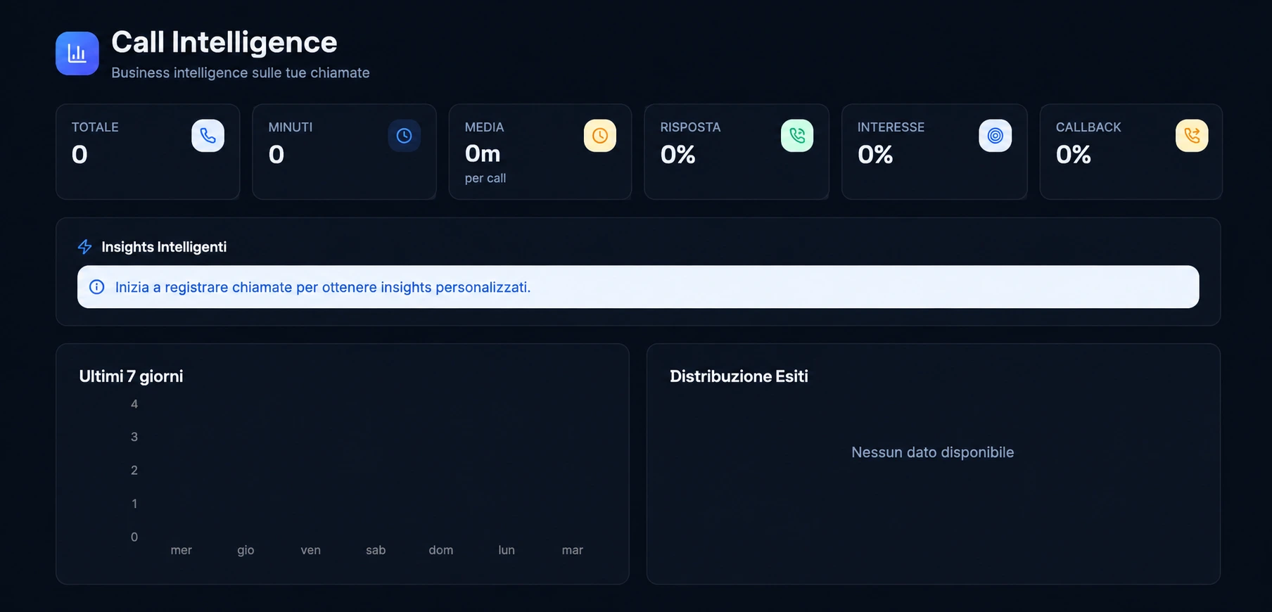 Dashboard Call Intelligence di DealPro con sei metriche e pannelli di attività ed esiti